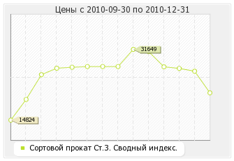 Сортовой прокат Ст.3. Сводный индекс.